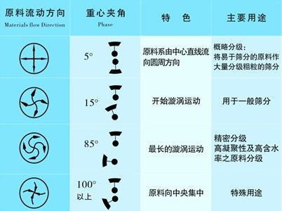 全不銹鋼旋振篩